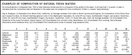 Natural Composition of fresh water